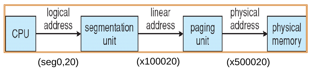 Address translation