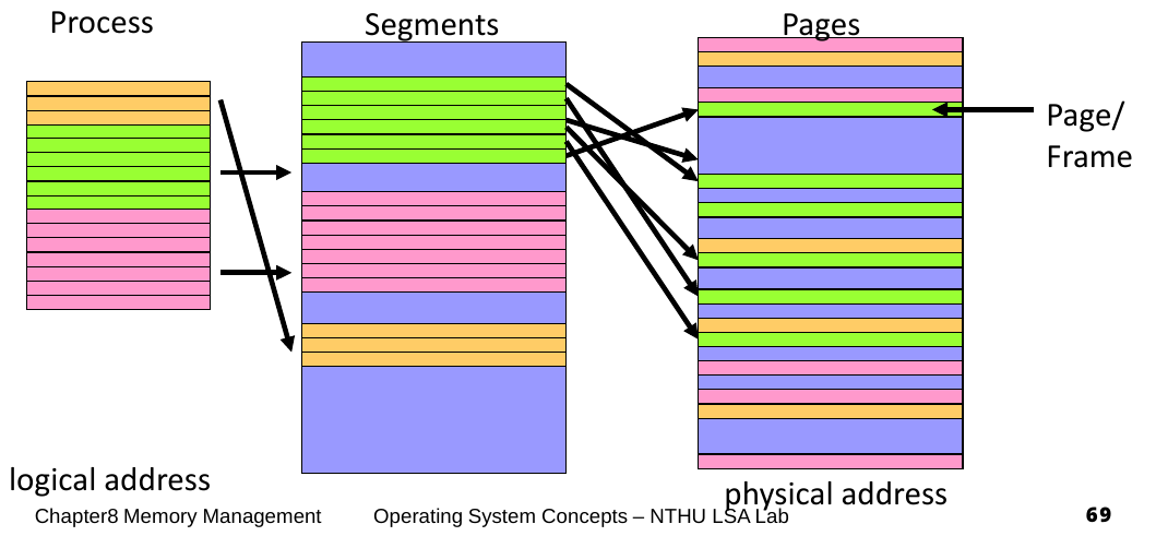 Segmentation and paging